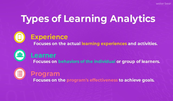There are three types of learning analytics.
