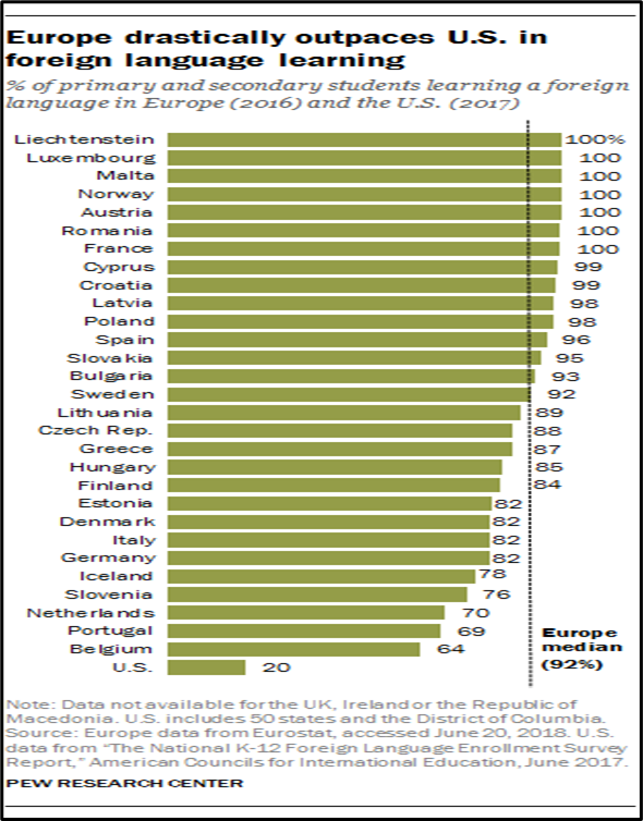 Chart of Foreign Language Learning by Country