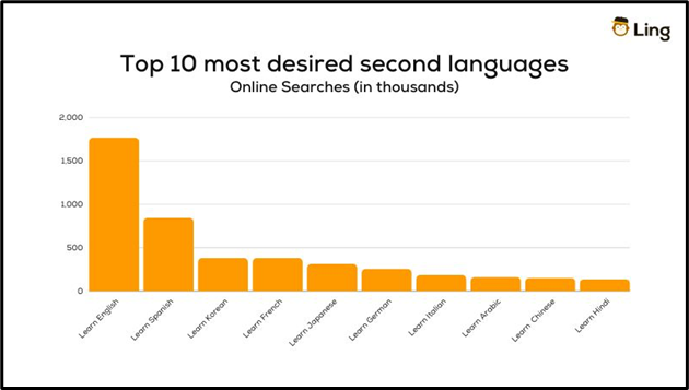 graph of Top 10 Most Desired Second Languages