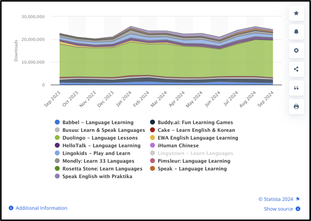 Language learning app download from September 2023 to September 2024.