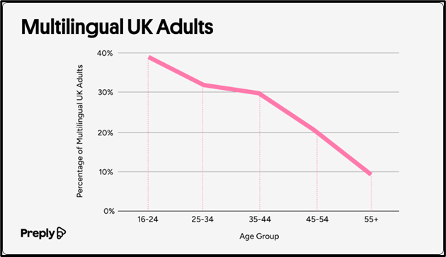 Graph of Multilingual UK Adults