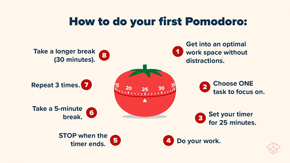 Tomato egg timer surrounded by steps to using the Pomodoro Study Method