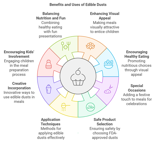 Diagram Explaining Benefits and Uses of Eating Edible Dusts.